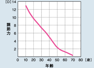 遠近両用コンタクトレンズ