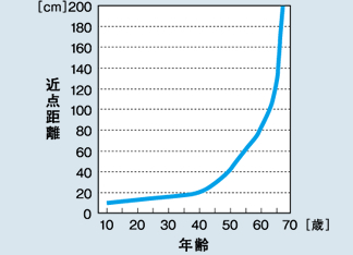 遠近両用コンタクトレンズ