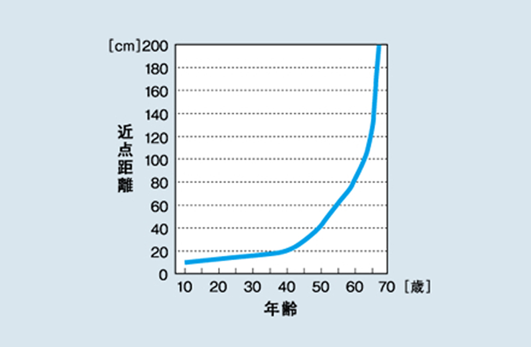 40歳を過ぎるとピントが合う距離が急激に遠ざかる!