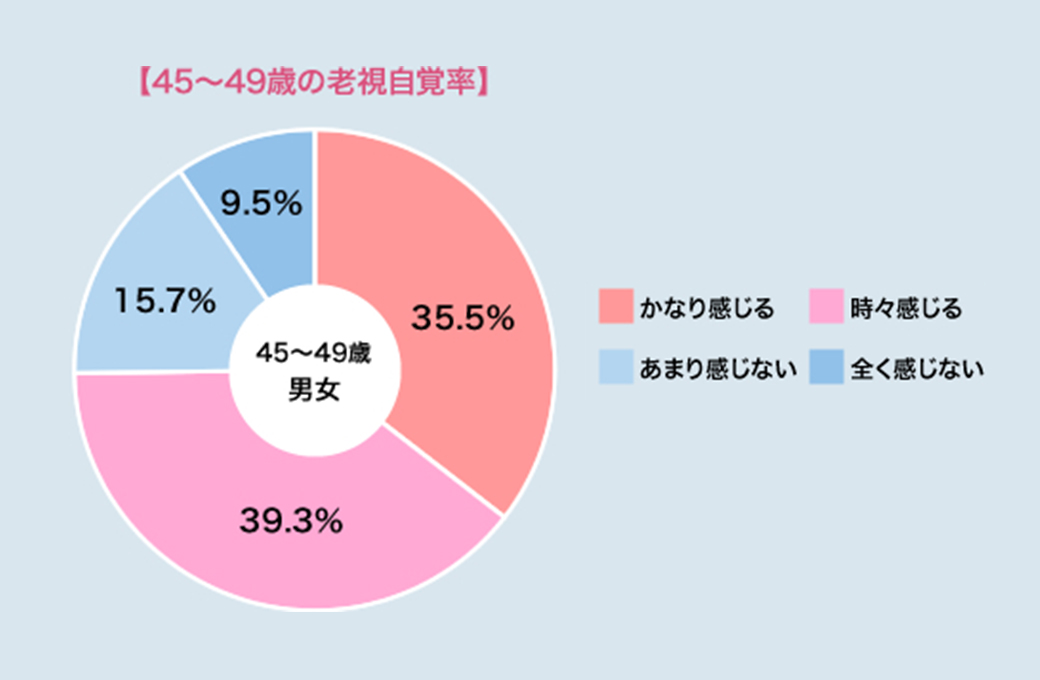 40代後半の4人に3人が、手元の見づらさを感じています!